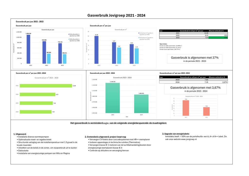 Overzicht gasverbruik 2021 - 2024