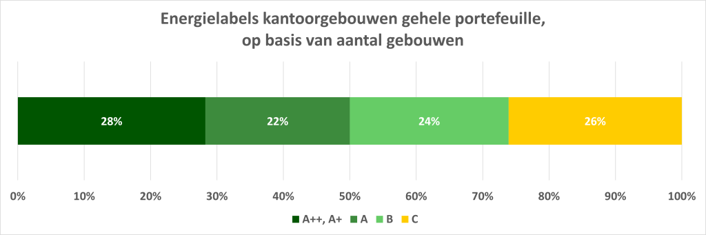 Energielabels kantoorgebouwen gehele portefeuille